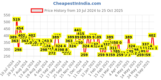 myntra.com HERE&NOW Pure Cotton Graphic Printed T-shirt here&now Price History Graph from 10 Jul 2024 to 25 Oct 2025