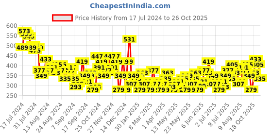 myntra.com HERE&NOW Pure Cotton Graphic Printed T-shirt here&now Price History Graph from 17 Jul 2024 to 25 Oct 2025