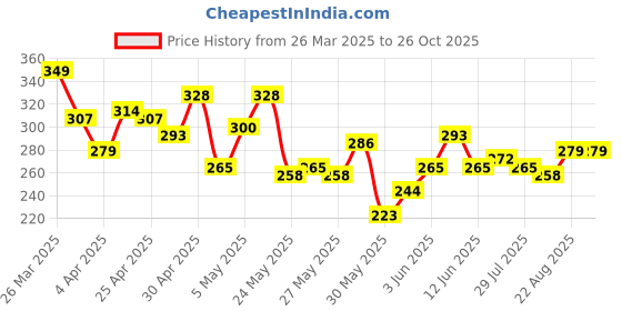 myntra.com HERE&NOW Pure Cotton Graphic Printed T-shirt here&now Price History Graph from 26 Mar 2025 to 25 Oct 2025