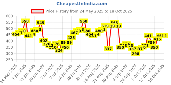 myntra.com HERE&NOW Pure Cotton Graphic Printed T-shirt here&now Price History Graph from 24 May 2025 to 18 Oct 2025