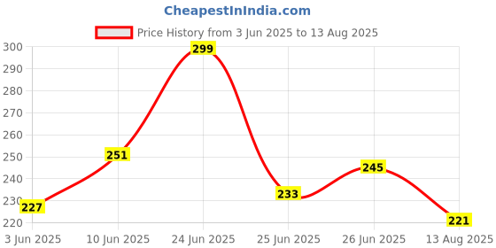myntra.com HERE&NOW Pure Cotton Graphic Printed T-shirt here&now Price History Graph from 3 Jun 2025 to 13 Aug 2025