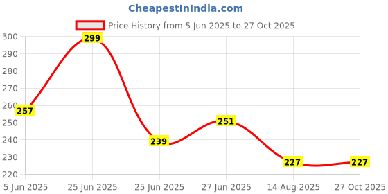 myntra.com HERE&NOW Pure Cotton Graphic Printed T-shirt here&now Price History Graph from 5 Jun 2025 to 27 Oct 2025