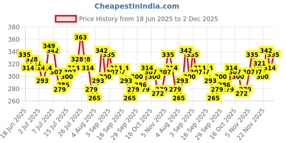 myntra.com HERE&NOW Pure Cotton Graphic Printed T-shirt here&now Price History Graph from 18 Jun 2025 to 2 Dec 2025
