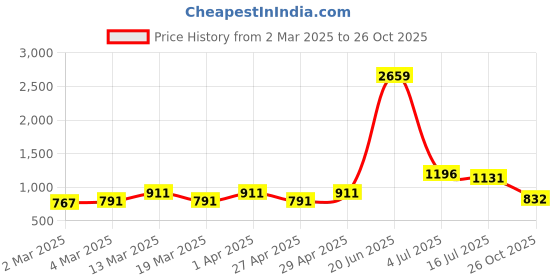 myntra.com HERE&NOW Pure Cotton Ikat Saree here&now Price History Graph from 2 Mar 2025 to 26 Oct 2025