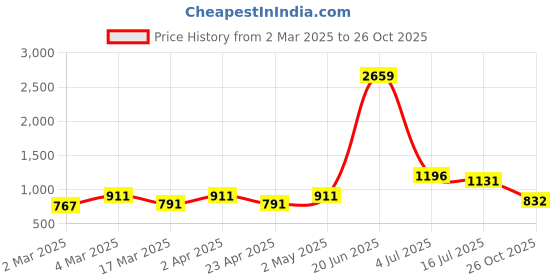 myntra.com HERE&NOW Pure Cotton Ikat Saree here&now Price History Graph from 2 Mar 2025 to 26 Oct 2025