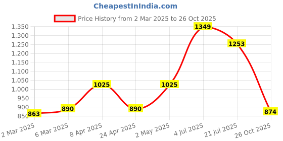 myntra.com HERE&NOW Pure Cotton Ikat Saree here&now Price History Graph from 2 Mar 2025 to 26 Oct 2025