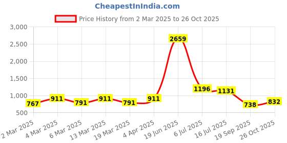 myntra.com HERE&NOW Pure Cotton Ikat Saree here&now Price History Graph from 2 Mar 2025 to 26 Oct 2025