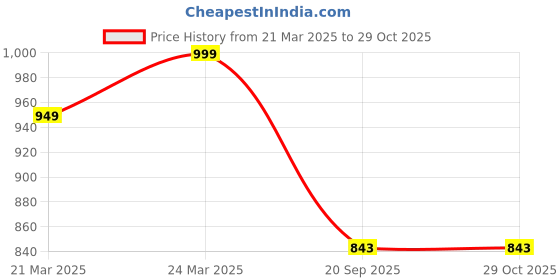 myntra.com HERE&NOW Pure Cotton Kalamkari Zari Kanjeevaram Saree here&now Price History Graph from 21 Mar 2025 to 29 Oct 2025