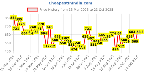 myntra.com HERE&NOW Pure Cotton Opaque Casual Shirt here&now Price History Graph from 15 Mar 2025 to 22 Oct 2025