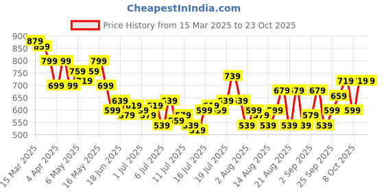 myntra.com HERE&NOW Pure Cotton Opaque Casual Shirt here&now Price History Graph from 15 Mar 2025 to 22 Oct 2025