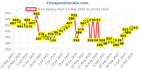 myntra.com HERE&NOW Pure Cotton Photographic Printed Oversized T-shirt here&now Price History Graph from 13 May 2025 to 18 Oct 2025