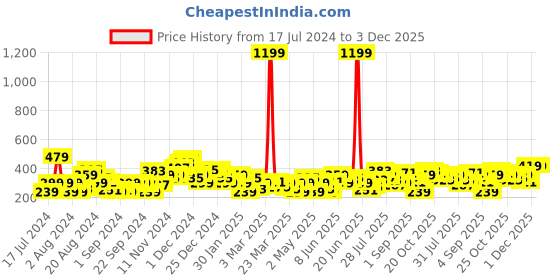 myntra.com HERE&NOW Pure Cotton Printed Drop-Shoulder Sleeves Oversized Fit T-shirt here&now Price History Graph from 17 Jul 2024 to 3 Dec 2025