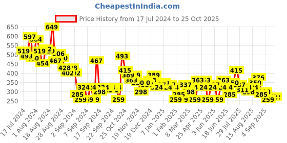 myntra.com HERE&NOW Pure Cotton Printed Drop-Shoulder Sleeves  T-shirt here&now Price History Graph from 17 Jul 2024 to 25 Oct 2025