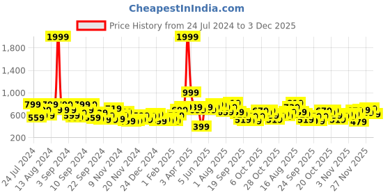 myntra.com HERE&NOW Pure Cotton Printed Hooded Sweatshirt here&now Price History Graph from 24 Jul 2024 to 3 Dec 2025