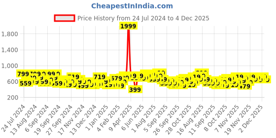 myntra.com HERE&NOW Pure Cotton Printed Hooded Sweatshirt here&now Price History Graph from 24 Jul 2024 to 4 Dec 2025