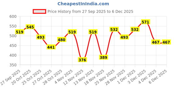 myntra.com HERE&NOW Pure Cotton Pullover Sweatshirt here&now Price History Graph from 27 Sep 2025 to 6 Dec 2025
