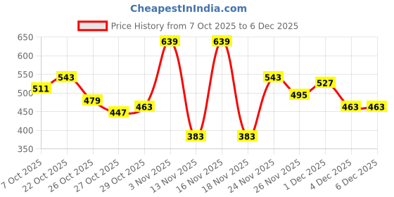 myntra.com HERE&NOW Pure Cotton Pullover Sweatshirt here&now Price History Graph from 7 Oct 2025 to 6 Dec 2025