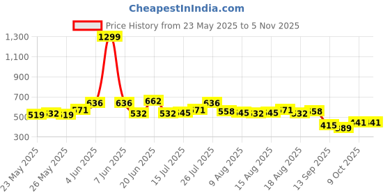 myntra.com HERE&NOW Pure Cotton Regular Fit Casual Shirt here&now Price History Graph from 23 May 2025 to 4 Nov 2025