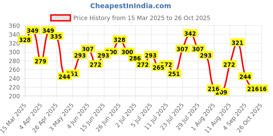 myntra.com HERE&NOW Pure Cotton Relaxed T-shirt here&now Price History Graph from 15 Mar 2025 to 26 Oct 2025