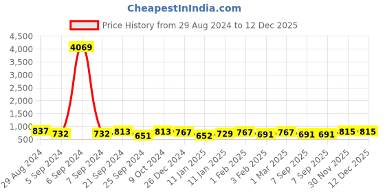 myntra.com HERE&NOW Pure Cotton Schiffli Crop Top with Denim Palazzo here&now Price History Graph from 29 Aug 2024 to 12 Dec 2025