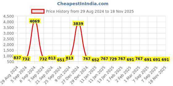 myntra.com HERE&NOW Pure Cotton Schiffli Crop Top with Denim Palazzo here&now Price History Graph from 29 Aug 2024 to 18 Nov 2025