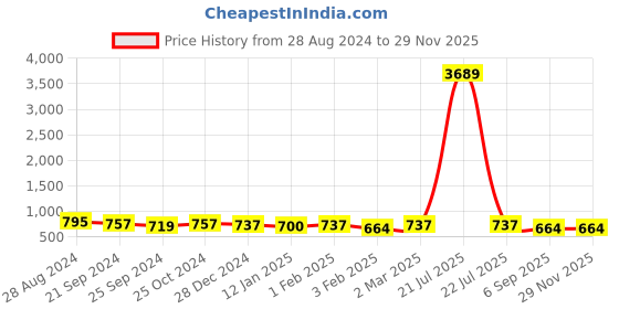 myntra.com HERE&NOW Pure Cotton Schiffli Crop Top with Trouser Set here&now Price History Graph from 28 Aug 2024 to 29 Nov 2025
