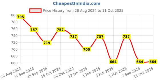 myntra.com HERE&NOW Pure Cotton Schiffli Crop Top with Trouser set here&now Price History Graph from 28 Aug 2024 to 10 Oct 2025