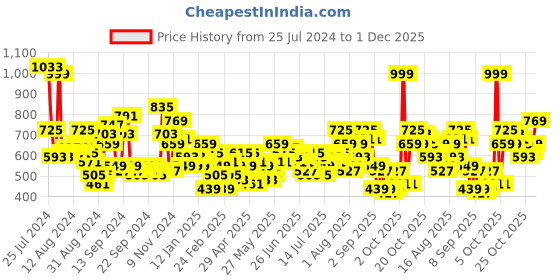 myntra.com HERE&NOW Pure Cotton Seersucker Casual Shirt here&now Price History Graph from 25 Jul 2024 to 1 Dec 2025