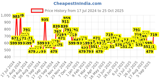 myntra.com HERE&NOW Pure Cotton Slim Fit Checked Casual Shirt here&now Price History Graph from 17 Jul 2024 to 24 Oct 2025
