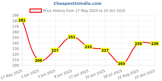 myntra.com HERE&NOW Pure Cotton Solid Casual T-shirt here&now Price History Graph from 17 May 2025 to 25 Oct 2025