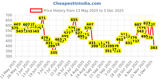 myntra.com HERE&NOW Pure Cotton Striped Photographic Printed Oversized T-shirt here&now Price History Graph from 13 May 2025 to 5 Dec 2025