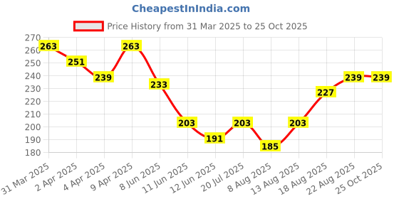 myntra.com HERE&NOW Pure Cotton T-shirt here&now Price History Graph from 31 Mar 2025 to 25 Oct 2025