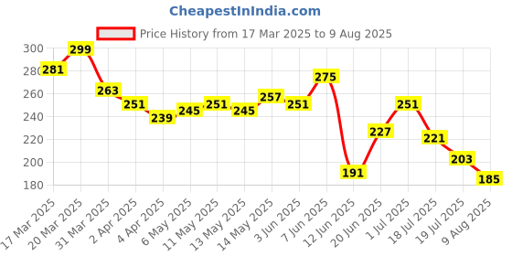 myntra.com HERE&NOW Pure Cotton T-shirt here&now Price History Graph from 17 Mar 2025 to 9 Aug 2025