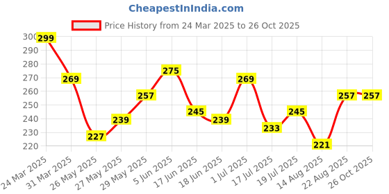 myntra.com HERE&NOW Pure Cotton T-shirt here&now Price History Graph from 24 Mar 2025 to 25 Oct 2025