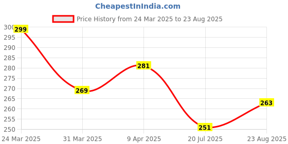 myntra.com HERE&NOW Pure Cotton T-Shirt here&now Price History Graph from 24 Mar 2025 to 23 Aug 2025
