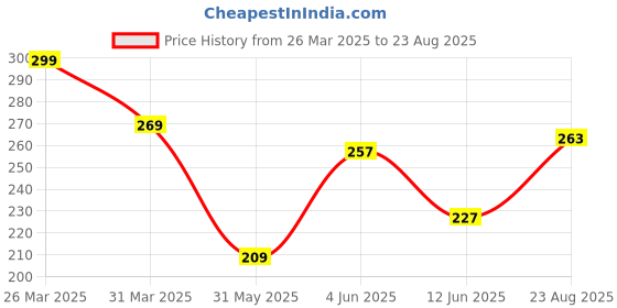 myntra.com HERE&NOW Pure Cotton T-shirt here&now Price History Graph from 26 Mar 2025 to 23 Aug 2025