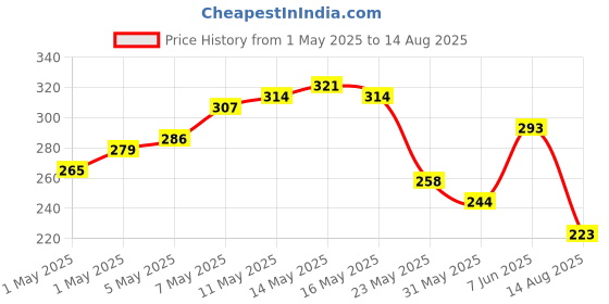 myntra.com HERE&NOW Pure Cotton T-shirt here&now Price History Graph from 1 May 2025 to 14 Aug 2025