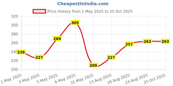 myntra.com HERE&NOW Pure Cotton T-Shirt here&now Price History Graph from 1 May 2025 to 25 Oct 2025