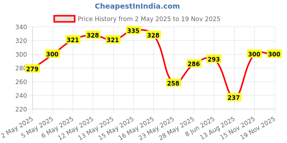 myntra.com HERE&NOW Pure Cotton T-shirt here&now Price History Graph from 2 May 2025 to 18 Nov 2025