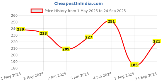 myntra.com HERE&NOW Pure Cotton T-shirt here&now Price History Graph from 1 May 2025 to 24 Sep 2025