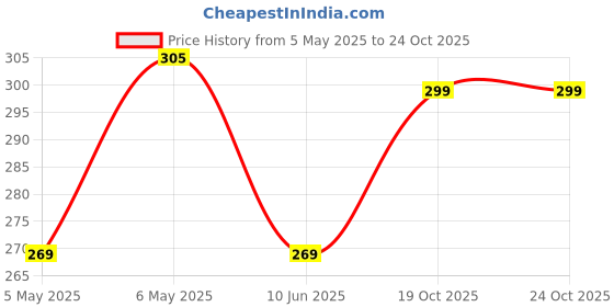 myntra.com HERE&NOW Pure Cotton T-shirt here&now Price History Graph from 5 May 2025 to 22 Oct 2025