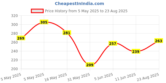 myntra.com HERE&NOW Pure Cotton T-shirt here&now Price History Graph from 5 May 2025 to 23 Aug 2025