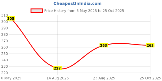 myntra.com HERE&NOW Pure Cotton T-shirt here&now Price History Graph from 6 May 2025 to 25 Oct 2025