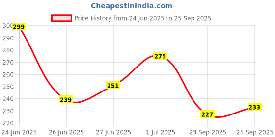 myntra.com HERE&NOW Pure Cotton T-shirt here&now Price History Graph from 24 Jun 2025 to 25 Sep 2025