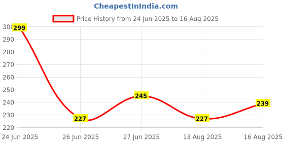 myntra.com HERE&NOW Pure Cotton T-shirt here&now Price History Graph from 24 Jun 2025 to 16 Aug 2025