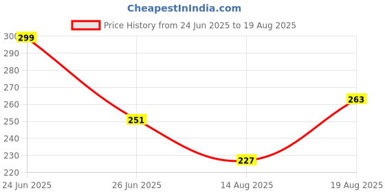 myntra.com HERE&NOW Pure Cotton T-shirt here&now Price History Graph from 24 Jun 2025 to 19 Aug 2025