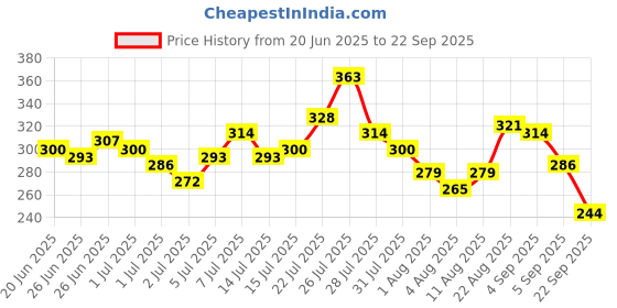 myntra.com HERE&NOW Pure Cotton T-shirt here&now Price History Graph from 20 Jun 2025 to 22 Sep 2025