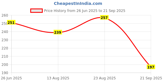 myntra.com HERE&NOW Pure Cotton T-shirt here&now Price History Graph from 26 Jun 2025 to 21 Sep 2025