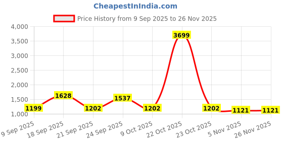 myntra.com HERE&NOW Pure Cotton Tunic With Trousers Co-Ords here&now Price History Graph from 9 Sep 2025 to 25 Nov 2025