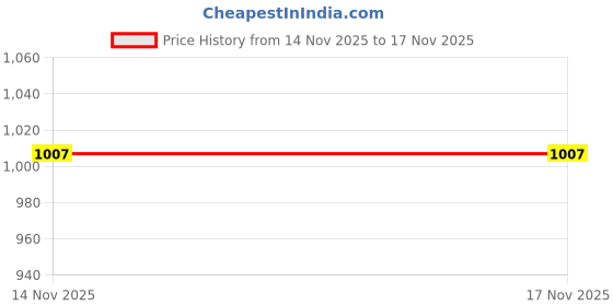 myntra.com HERE&NOW Pure Cotton Typography Embroidered Hooded Sweatshirt here&now Price History Graph from 14 Nov 2025 to 17 Nov 2025